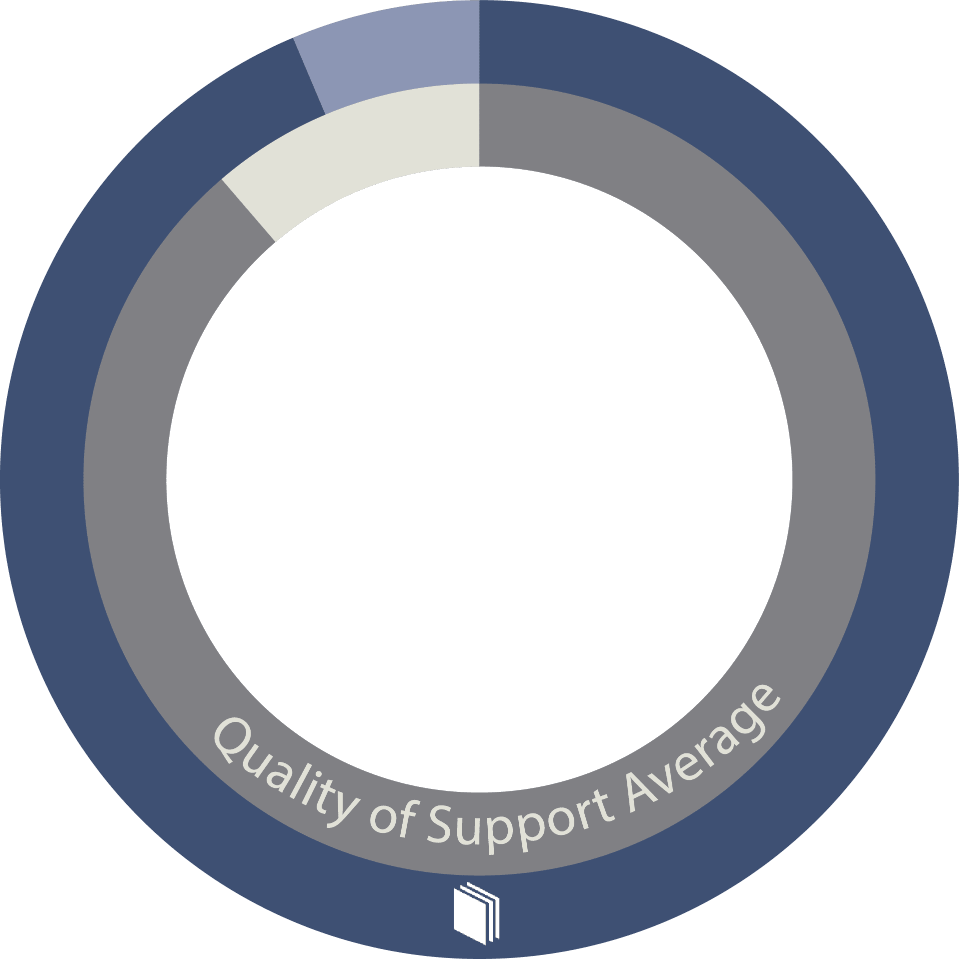 MyCase software is rated 8.8 out of 10 for quality of support, compared to an average of 8.4 out of 10 for other legal case management software.