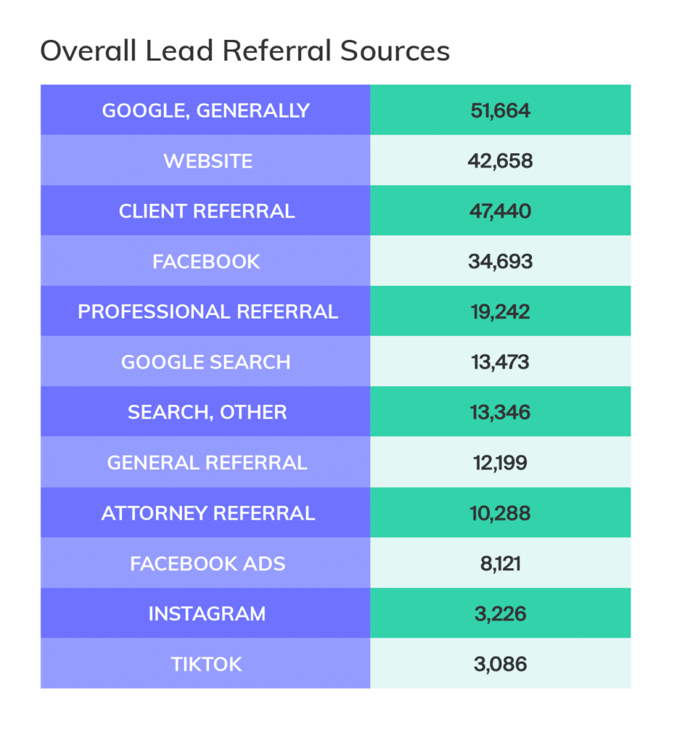 Overall lead referral sources by channel for lawyers